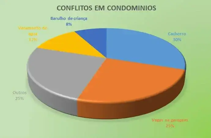 Conflitos em Condomínio